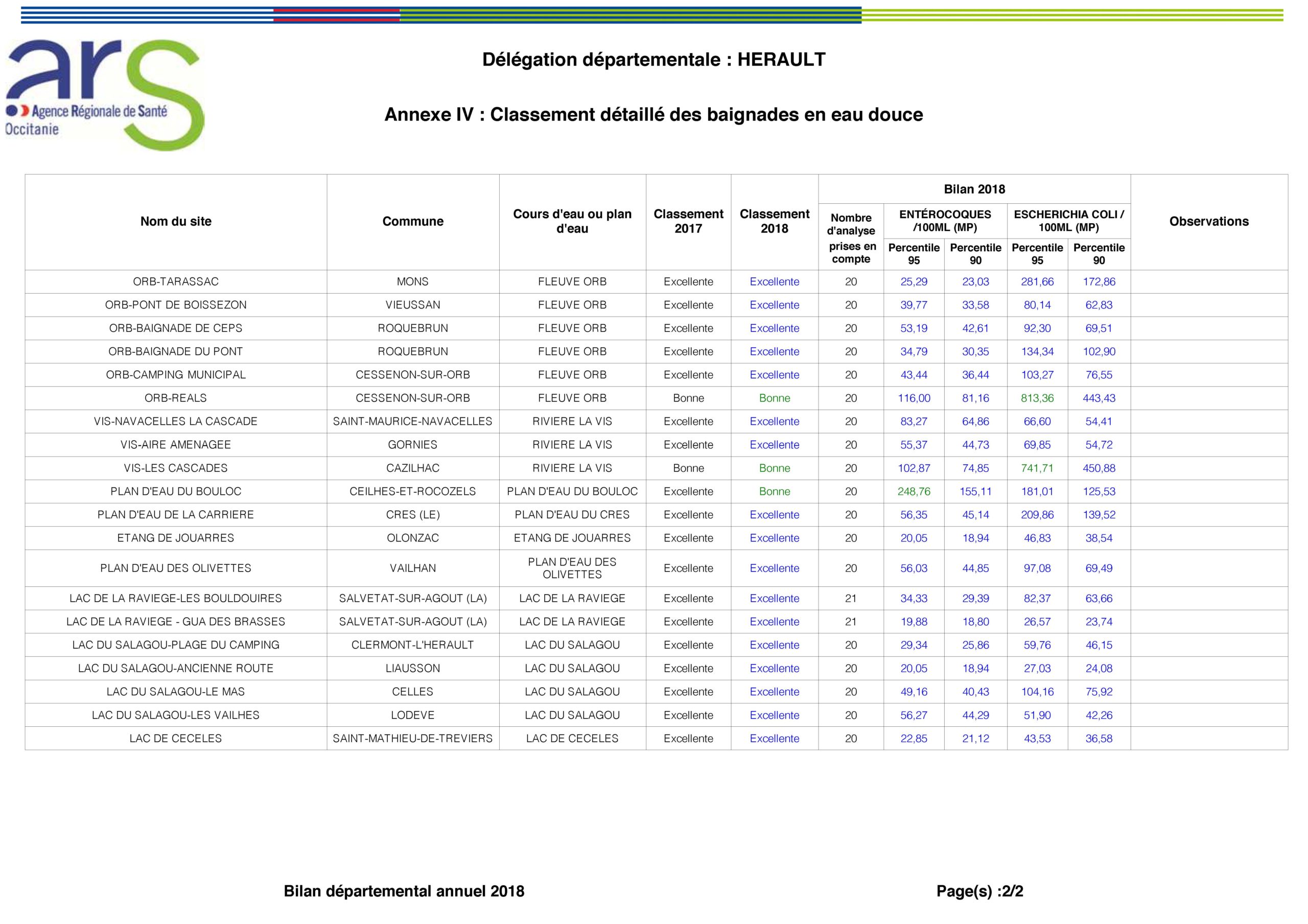 Qualité eau de baignade salagou 2018